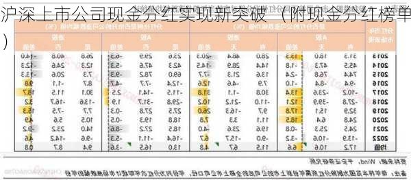 沪深上市公司现金分红实现新突破 （附现金分红榜单）