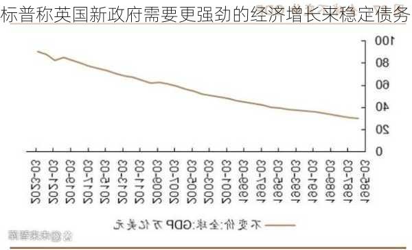 标普称英国新政府需要更强劲的经济增长来稳定债务