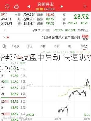 华邦科技盘中异动 快速跳水5.26%