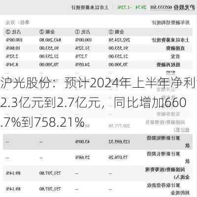 沪光股份：预计2024年上半年净利润为2.3亿元到2.7亿元，同比增加660.7%到758.21%