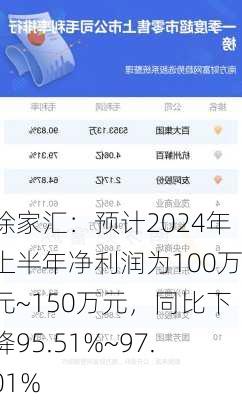 徐家汇：预计2024年上半年净利润为100万元~150万元，同比下降95.51%~97.01%