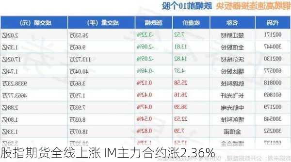 股指期货全线上涨 IM主力合约涨2.36%