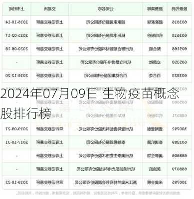 2024年07月09日 生物疫苗概念股排行榜