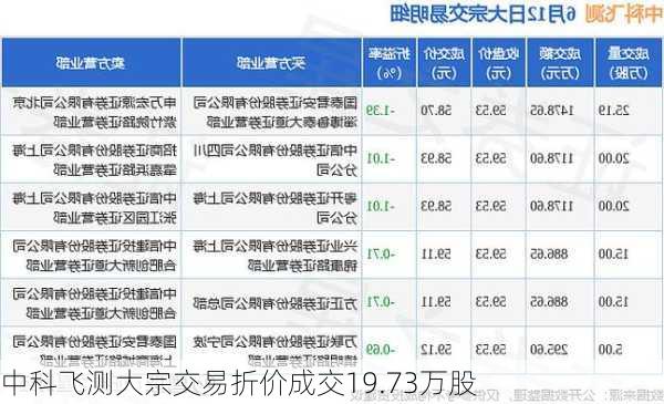 中科飞测大宗交易折价成交19.73万股