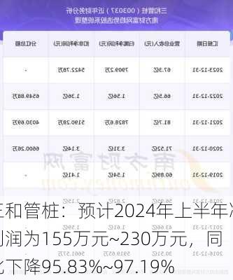 三和管桩：预计2024年上半年净利润为155万元~230万元，同比下降95.83%~97.19%