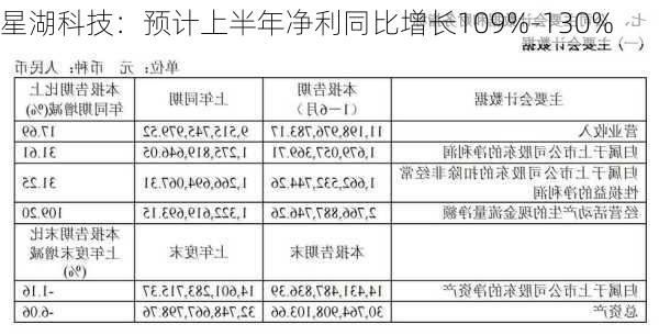 星湖科技：预计上半年净利同比增长109%-130%