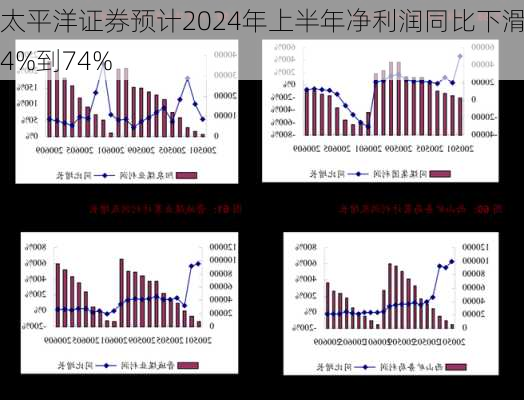 太平洋证券预计2024年上半年净利润同比下滑64%到74%