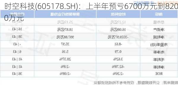 时空科技(605178.SH)：上半年预亏6700万元到8200万元