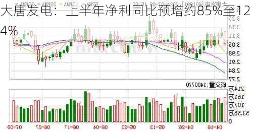 大唐发电：上半年净利同比预增约85%至124%