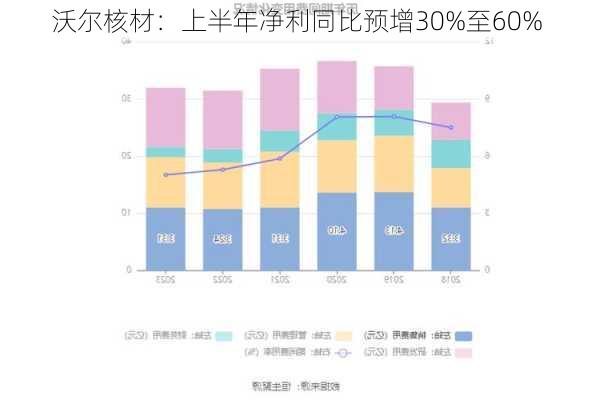 沃尔核材：上半年净利同比预增30%至60%