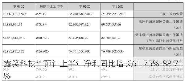 露笑科技：预计上半年净利同比增长61.75%-88.71%