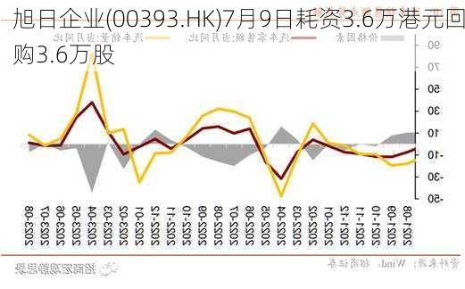 旭日企业(00393.HK)7月9日耗资3.6万港元回购3.6万股