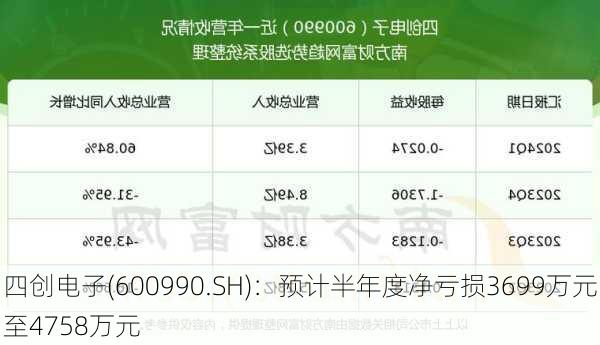 四创电子(600990.SH)：预计半年度净亏损3699万元至4758万元