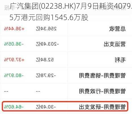 广汽集团(02238.HK)7月9日耗资4079.5万港元回购1545.6万股