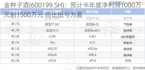 金种子酒(600199.SH)：预计半年度净利润1000万元到1500万元 同比扭亏为盈