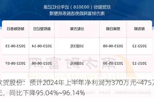 欣贺股份：预计2024年上半年净利润为370万元~475万元，同比下降95.04%~96.14%