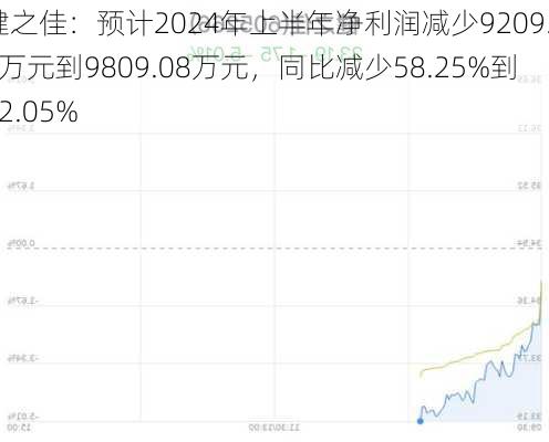 健之佳：预计2024年上半年净利润减少9209.08万元到9809.08万元，同比减少58.25%到62.05%