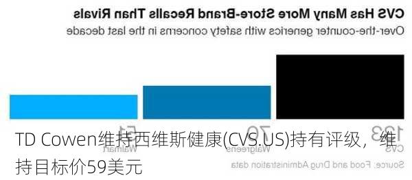 TD Cowen维持西维斯健康(CVS.US)持有评级，维持目标价59美元