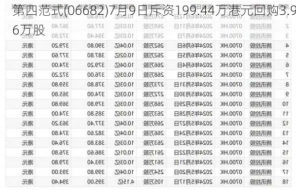 第四范式(06682)7月9日斥资199.44万港元回购3.96万股