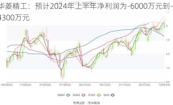 华菱精工：预计2024年上半年净利润为-6000万元到-4300万元