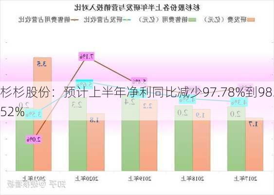 杉杉股份：预计上半年净利同比减少97.78%到98.52%