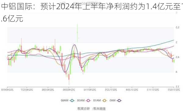 中铝国际：预计2024年上半年净利润约为1.4亿元至1.6亿元