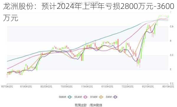 龙洲股份：预计2024年上半年亏损2800万元-3600万元