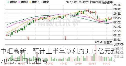 中炬高新：预计上半年净利约3.15亿元到3.78亿元 同比扭亏