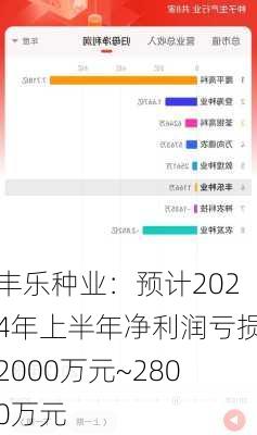 丰乐种业：预计2024年上半年净利润亏损2000万元~2800万元