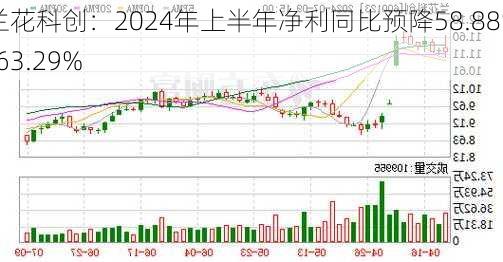 兰花科创：2024年上半年净利同比预降58.88%-63.29%