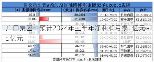 广田集团：预计2024年上半年净利润亏损1亿元~1.5亿元