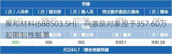 聚和材料(688503.SH)：向激励对象授予357.60万股限制性股票