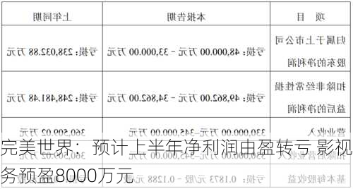 完美世界：预计上半年净利润由盈转亏 影视业务预盈8000万元