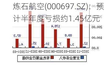 炼石航空(000697.SZ)：预计半年度亏损约1.45亿元