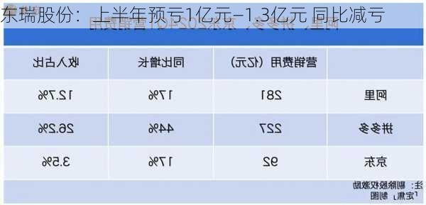 东瑞股份：上半年预亏1亿元―1.3亿元 同比减亏