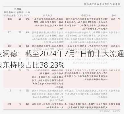 麦澜德：截至2024年7月1日前十大流通股东持股占比38.23%