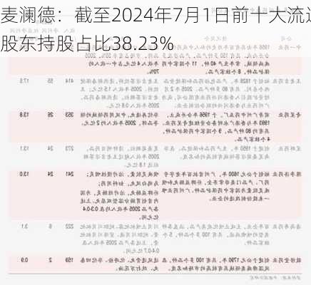 麦澜德：截至2024年7月1日前十大流通股东持股占比38.23%