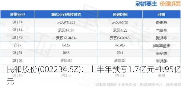 民和股份(002234.SZ)：上半年预亏1.7亿元-1.95亿元