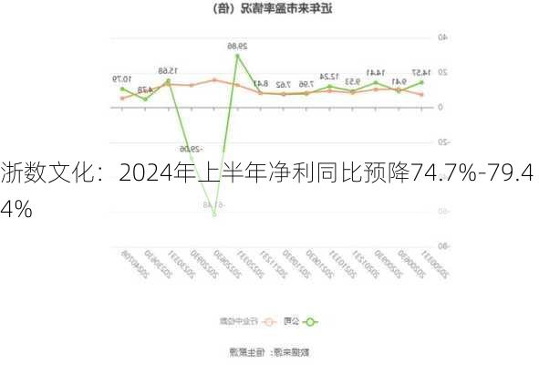 浙数文化：2024年上半年净利同比预降74.7%-79.44%