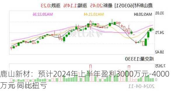 鹿山新材：预计2024年上半年盈利3000万元-4000万元 同比扭亏