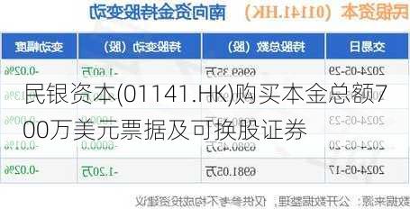 民银资本(01141.HK)购买本金总额700万美元票据及可换股证券