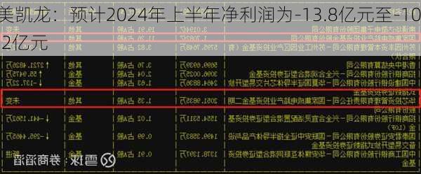 美凯龙：预计2024年上半年净利润为-13.8亿元至-10.2亿元