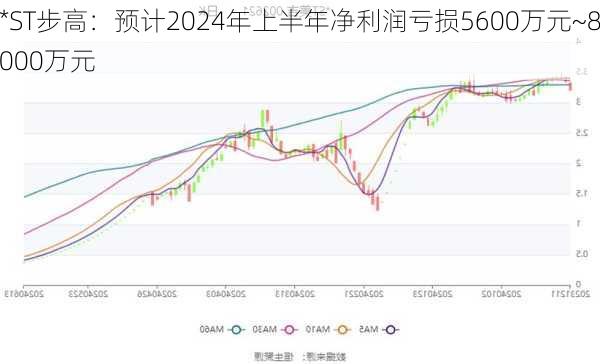 *ST步高：预计2024年上半年净利润亏损5600万元~8000万元