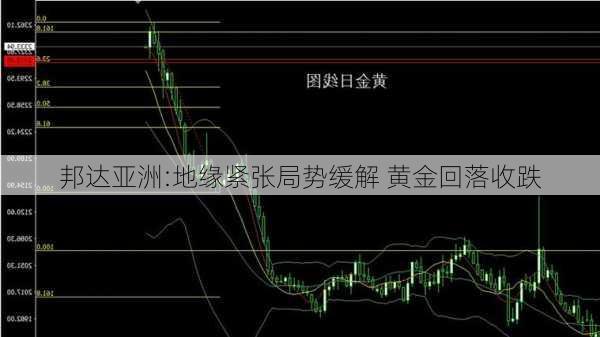 邦达亚洲:地缘紧张局势缓解 黄金回落收跌