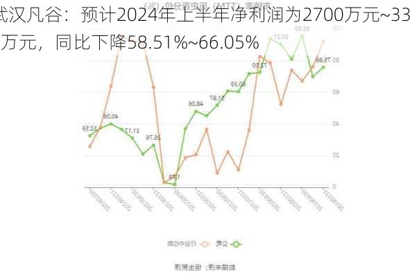 武汉凡谷：预计2024年上半年净利润为2700万元~3300万元，同比下降58.51%~66.05%