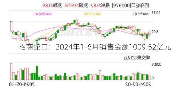 招商蛇口：2024年1-6月销售金额1009.52亿元