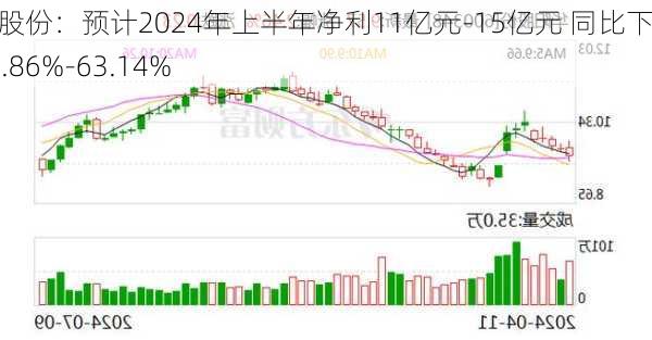 华阳股份：预计2024年上半年净利11亿元-15亿元 同比下降49.86%-63.14%