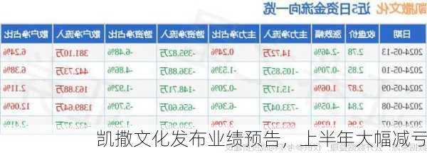 凯撒文化发布业绩预告，上半年大幅减亏