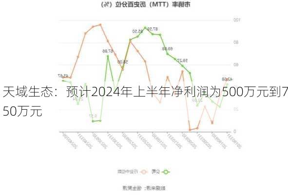 天域生态：预计2024年上半年净利润为500万元到750万元