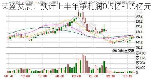 荣盛发展：预计上半年净利润0.5亿-1.5亿元